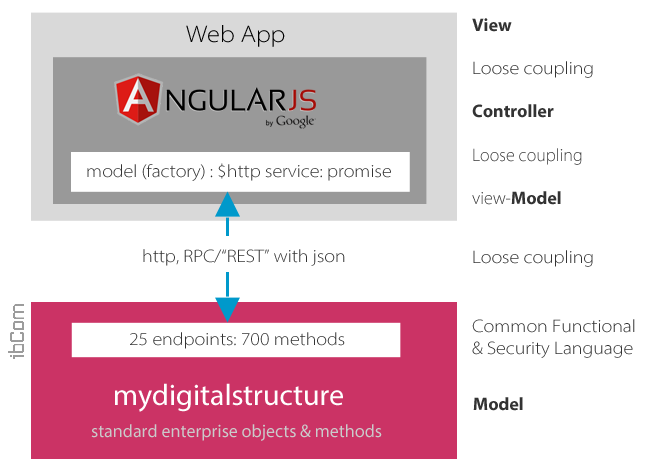 mydigitalstructure_angularjs