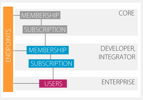 mydigitalstructure_gettingstarted_memberhips