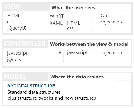 mydigitalstructure_mvc